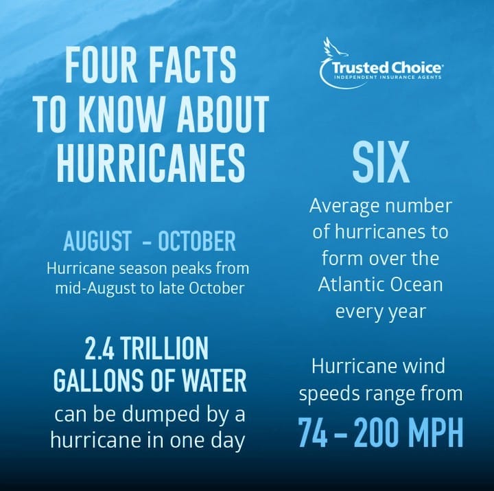 An average of 6 hurricanes form over the Atlantic Ocean every year. Are you prepared?Contact us at 508-625-1275 or kflanagan1@farmersagent.comVisit our website at https://www.theflanaganagencyllc.com