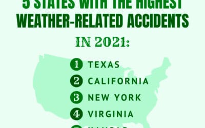 Did you know these states had the highest weather-related accidents in 2021? #insurance Contact us at 508-625-1275 or kflanagan1@farmersagent.com Visit our website at https://www.theflanaganagencyllc.com