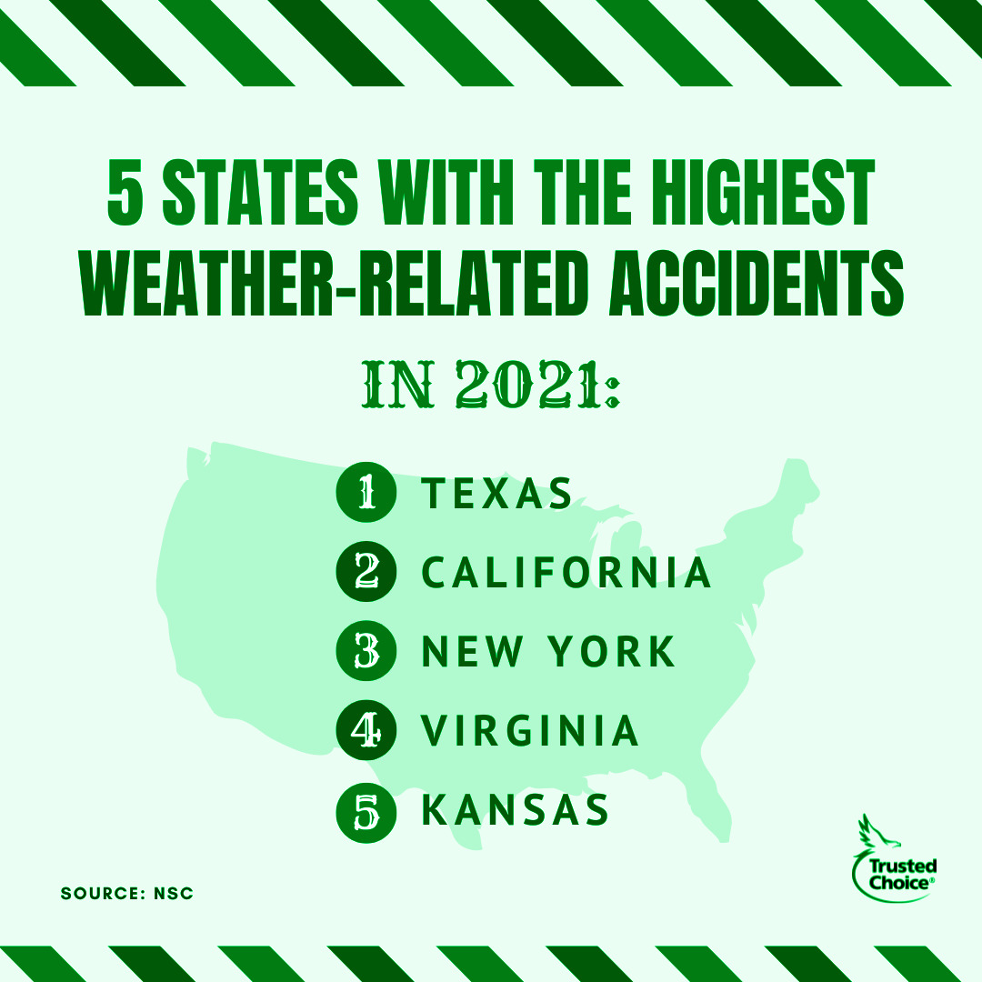 Did you know these states had the highest weather-related accidents in 2021?Contact us at 508-625-1275 or kflanagan1@farmersagent.comVisit our website at https://www.theflanaganagencyllc.com