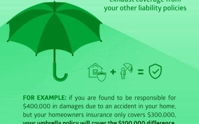 Did you know umbrella insurance can cover the extra costs if you exhaust coverage from other liability policies? Contact us at 508-625-1275 or kflanagan1@farmersagent.com Visit our website at https://www.theflanaganagencyllc.com
