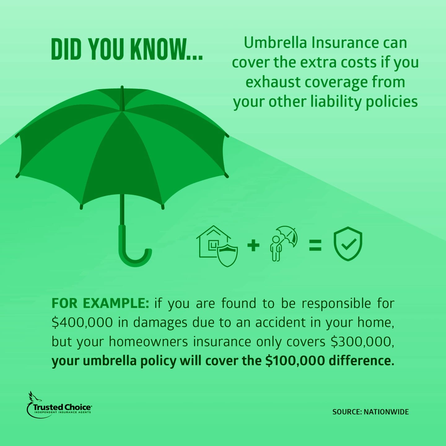 Did you know umbrella insurance can cover the extra costs if you exhaust coverage from other liability policies?Contact us at 508-625-1275 or kflanagan1@farmersagent.comVisit our website at https://www.theflanaganagencyllc.com
